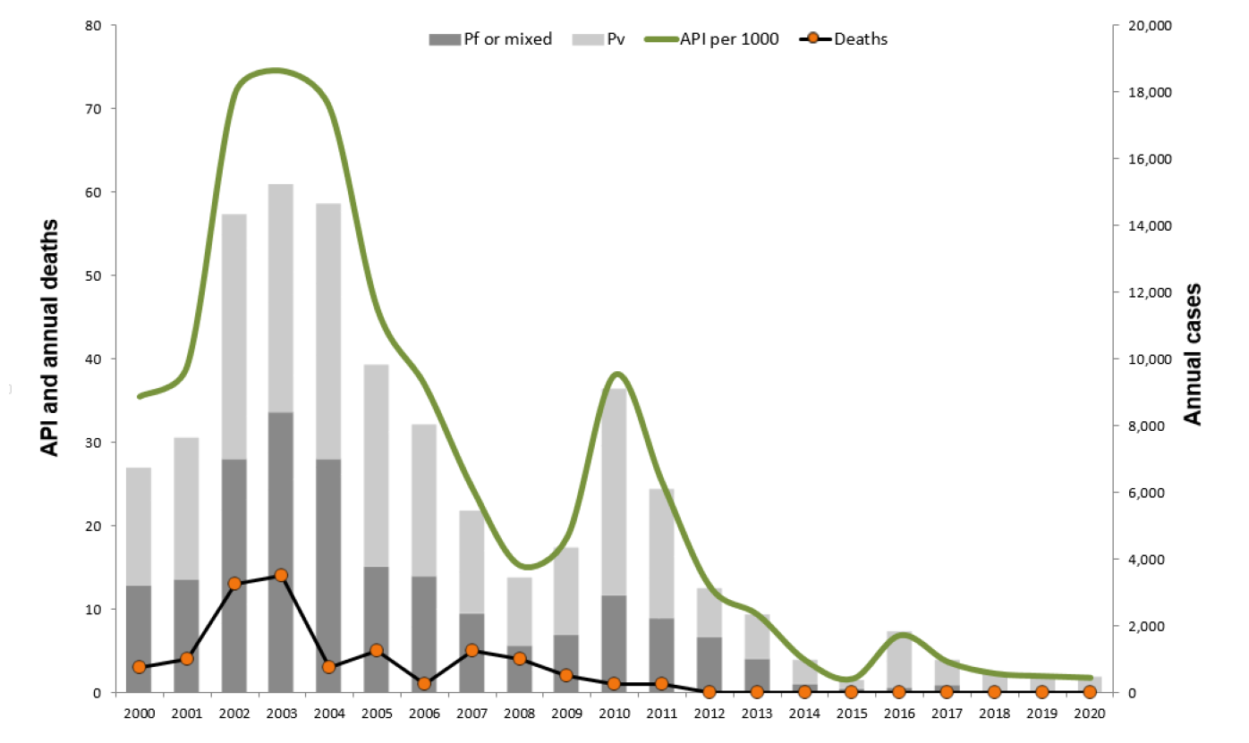 undp-po-number-of-malaria-cases